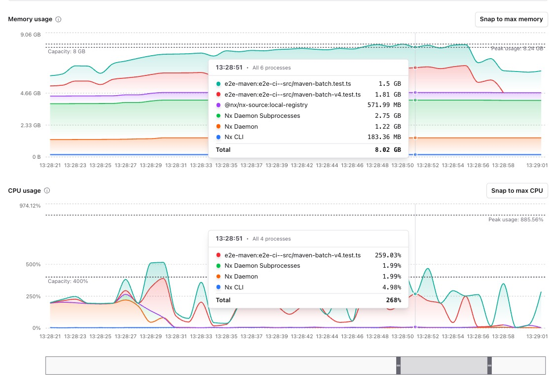 Resource usage details showing memory and CPU by process